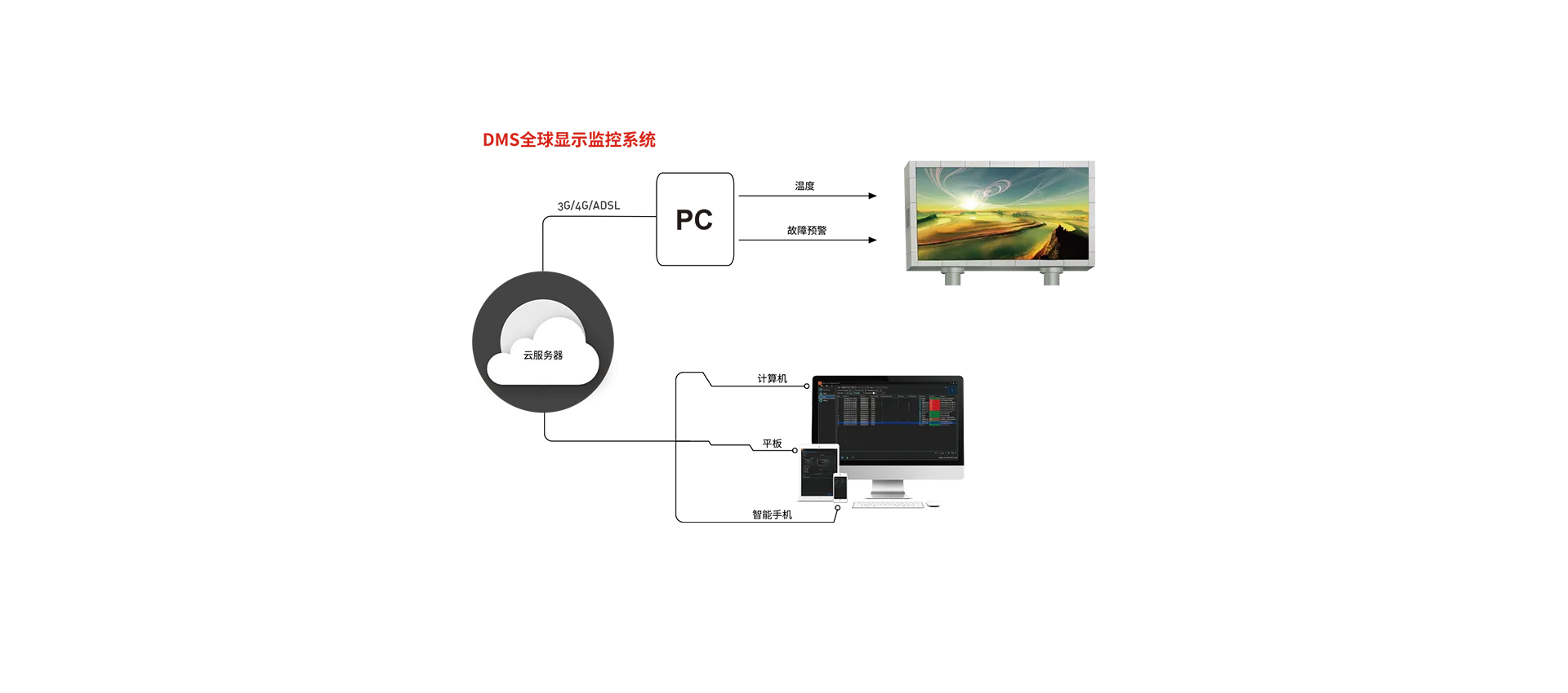 DMS全球智能监控系统